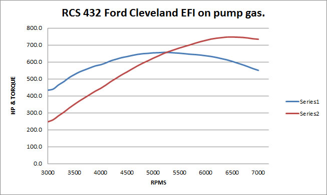 RCS 432 Ford Cleveland EFI on pump gas